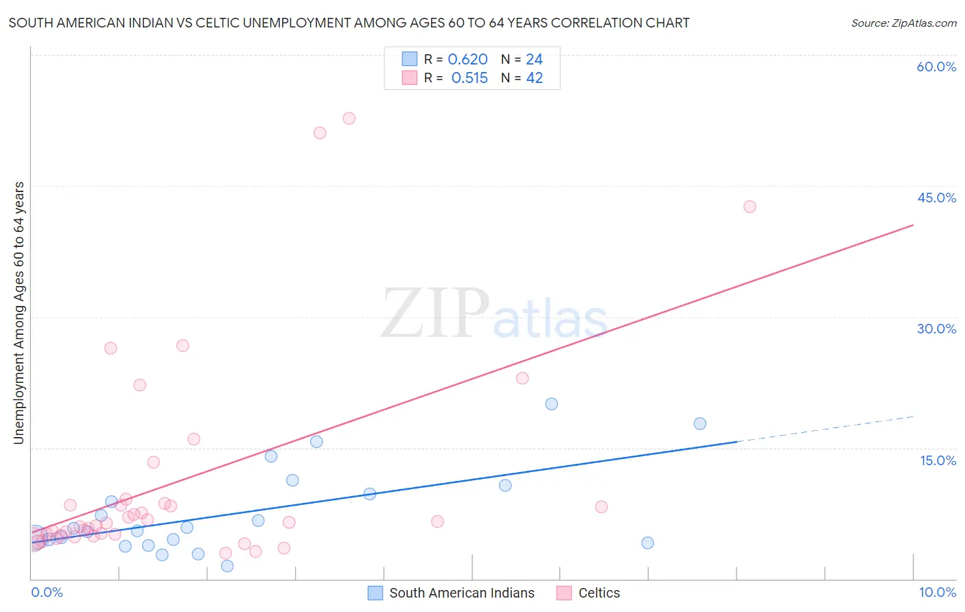 South American Indian vs Celtic Unemployment Among Ages 60 to 64 years