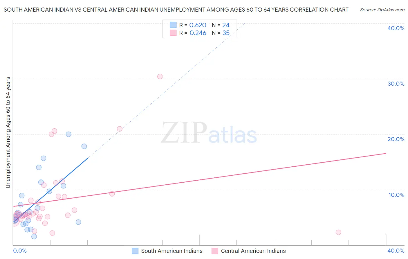 South American Indian vs Central American Indian Unemployment Among Ages 60 to 64 years