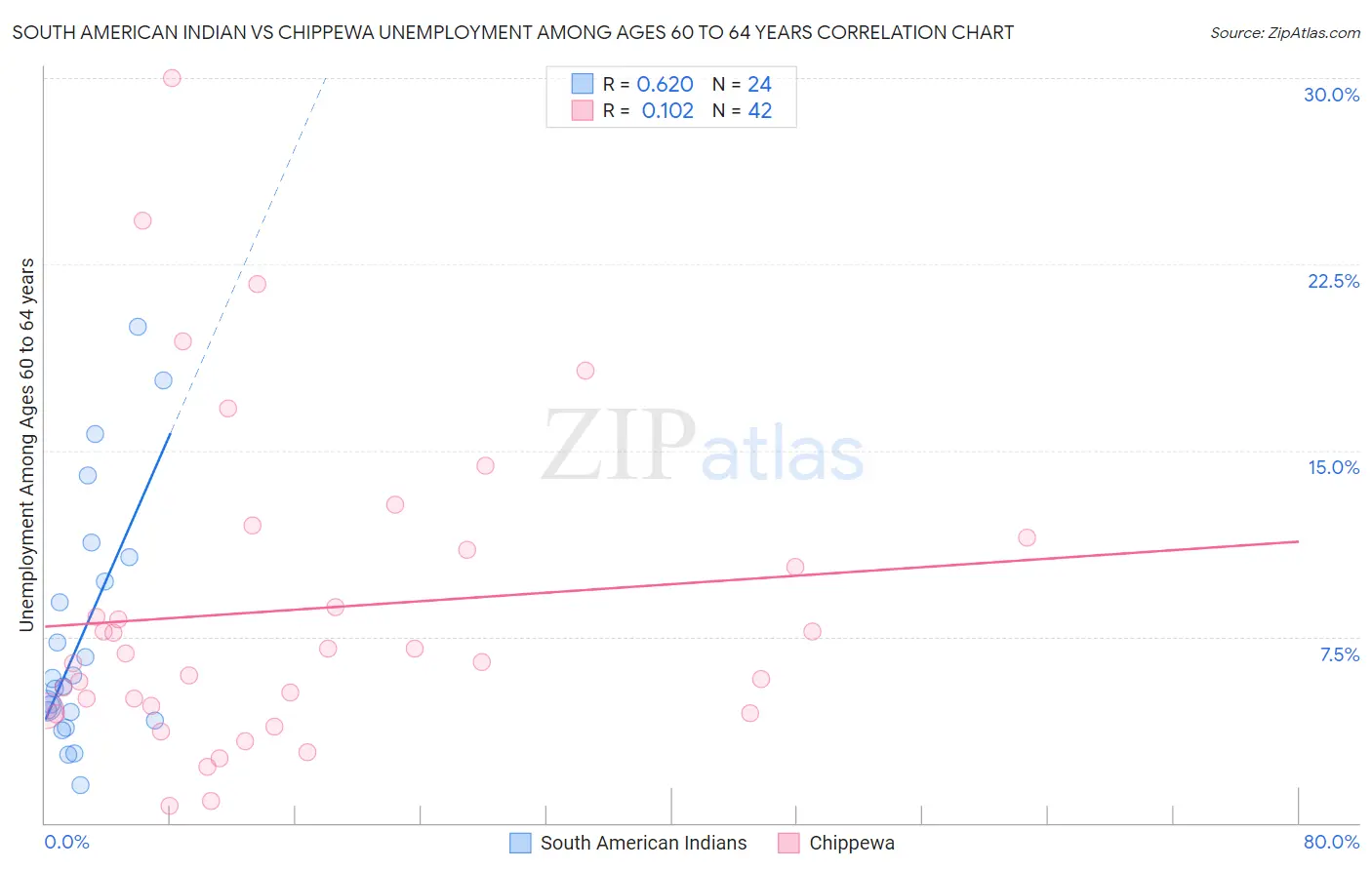 South American Indian vs Chippewa Unemployment Among Ages 60 to 64 years