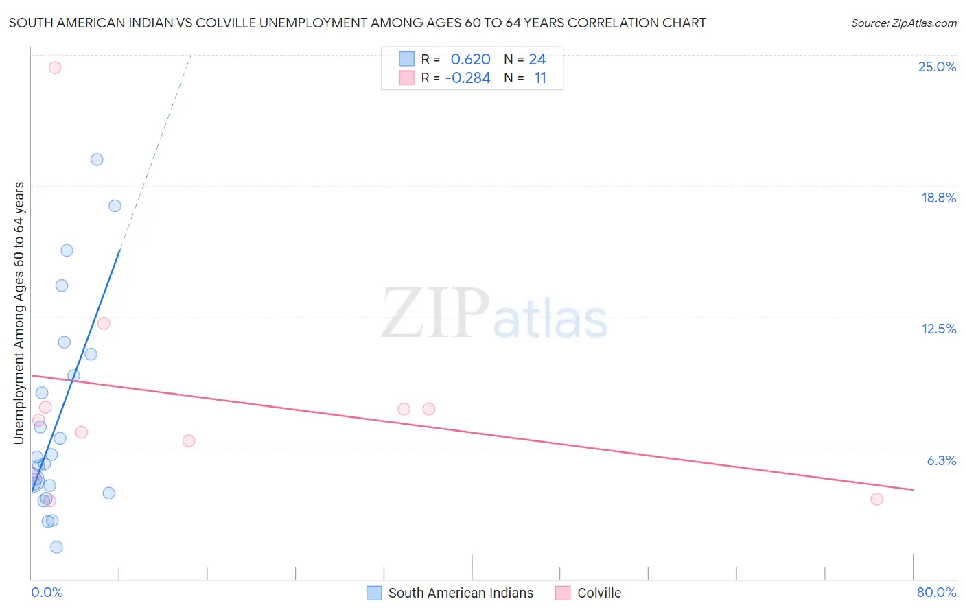 South American Indian vs Colville Unemployment Among Ages 60 to 64 years