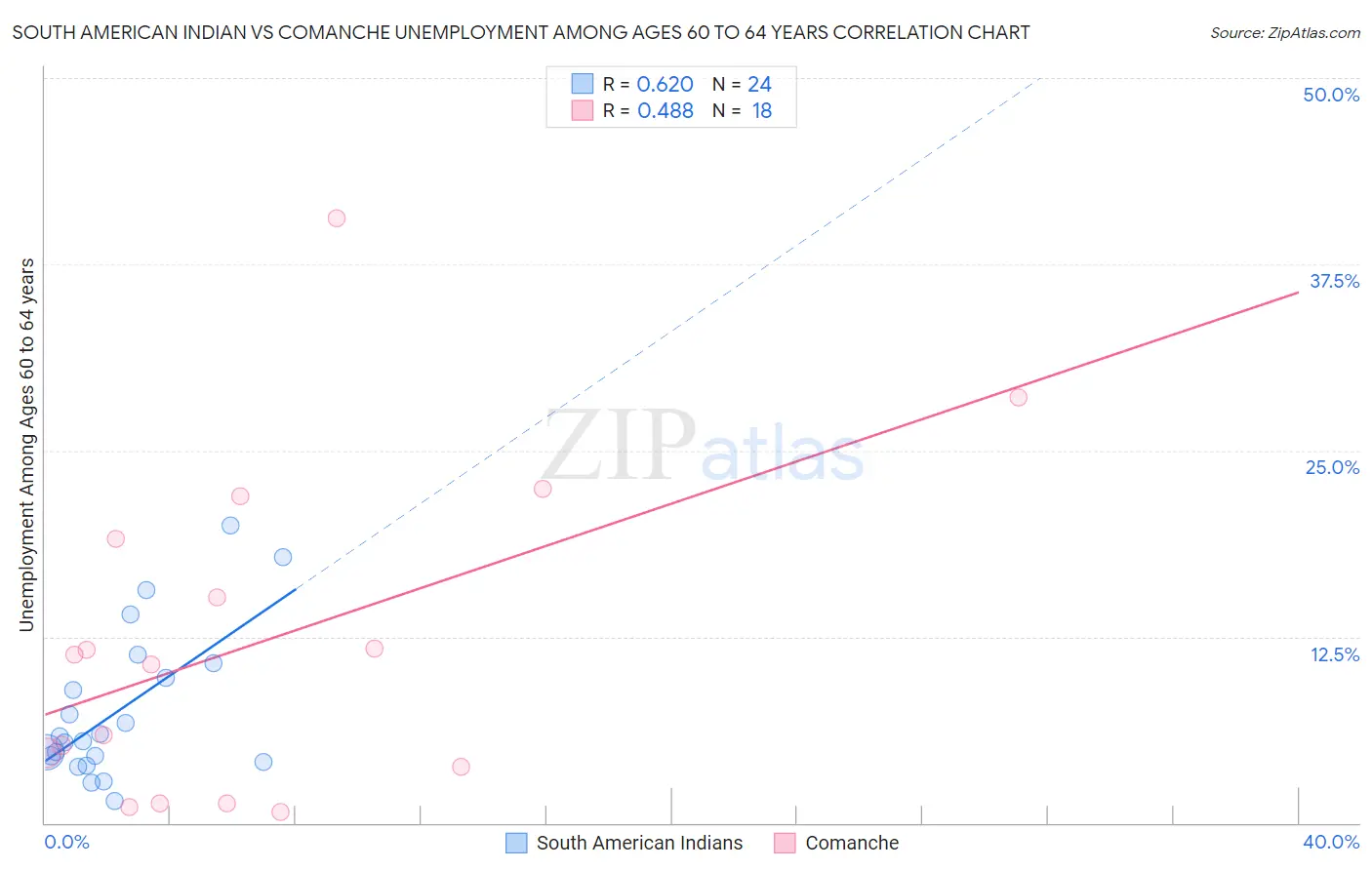 South American Indian vs Comanche Unemployment Among Ages 60 to 64 years