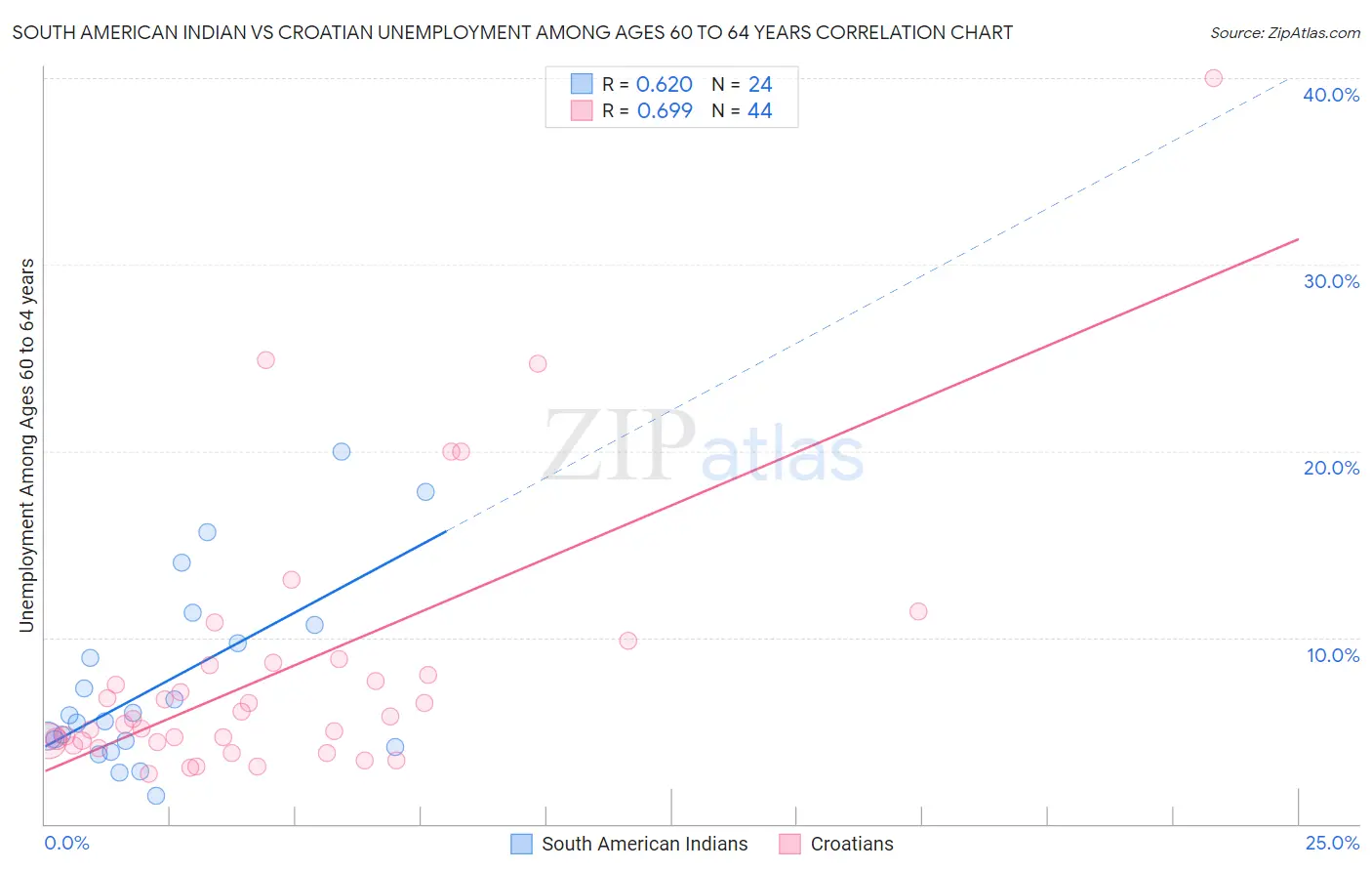 South American Indian vs Croatian Unemployment Among Ages 60 to 64 years