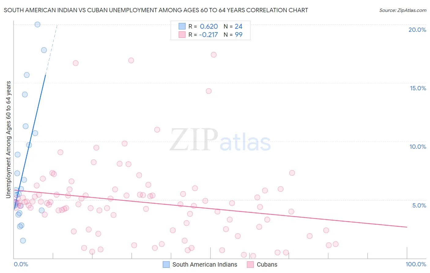 South American Indian vs Cuban Unemployment Among Ages 60 to 64 years