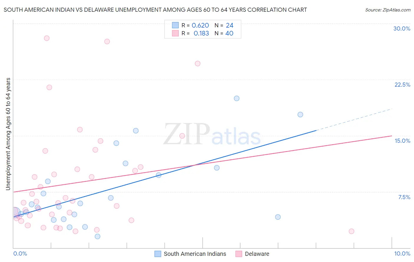 South American Indian vs Delaware Unemployment Among Ages 60 to 64 years