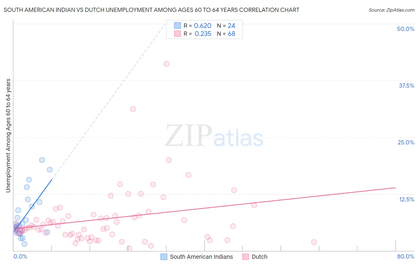 South American Indian vs Dutch Unemployment Among Ages 60 to 64 years