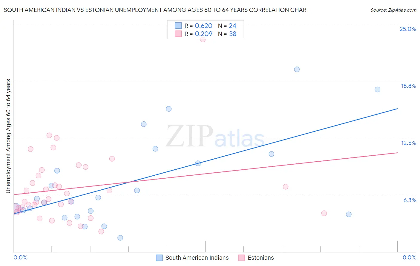 South American Indian vs Estonian Unemployment Among Ages 60 to 64 years