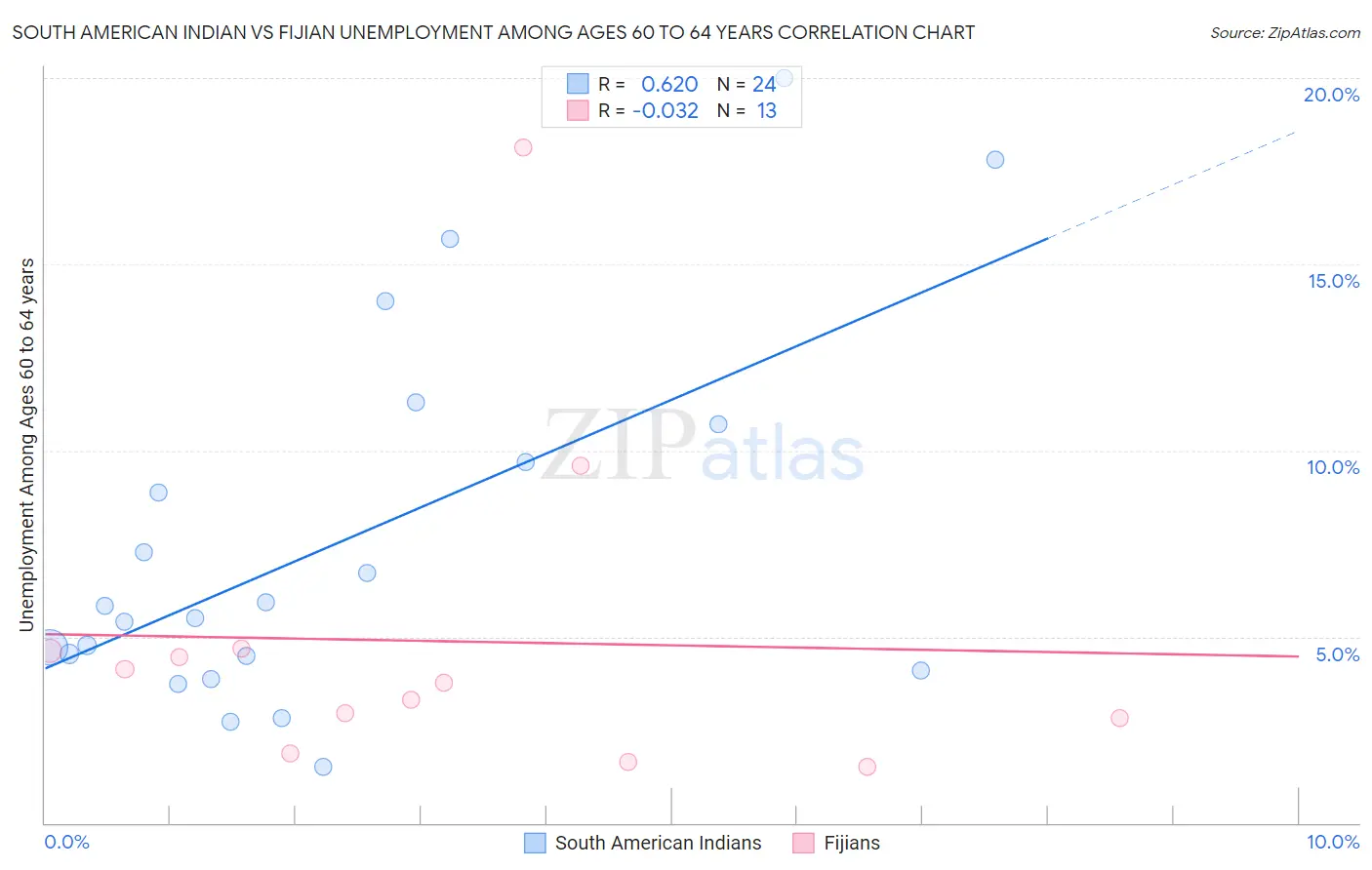 South American Indian vs Fijian Unemployment Among Ages 60 to 64 years