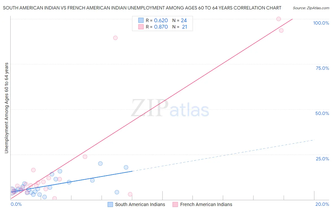 South American Indian vs French American Indian Unemployment Among Ages 60 to 64 years