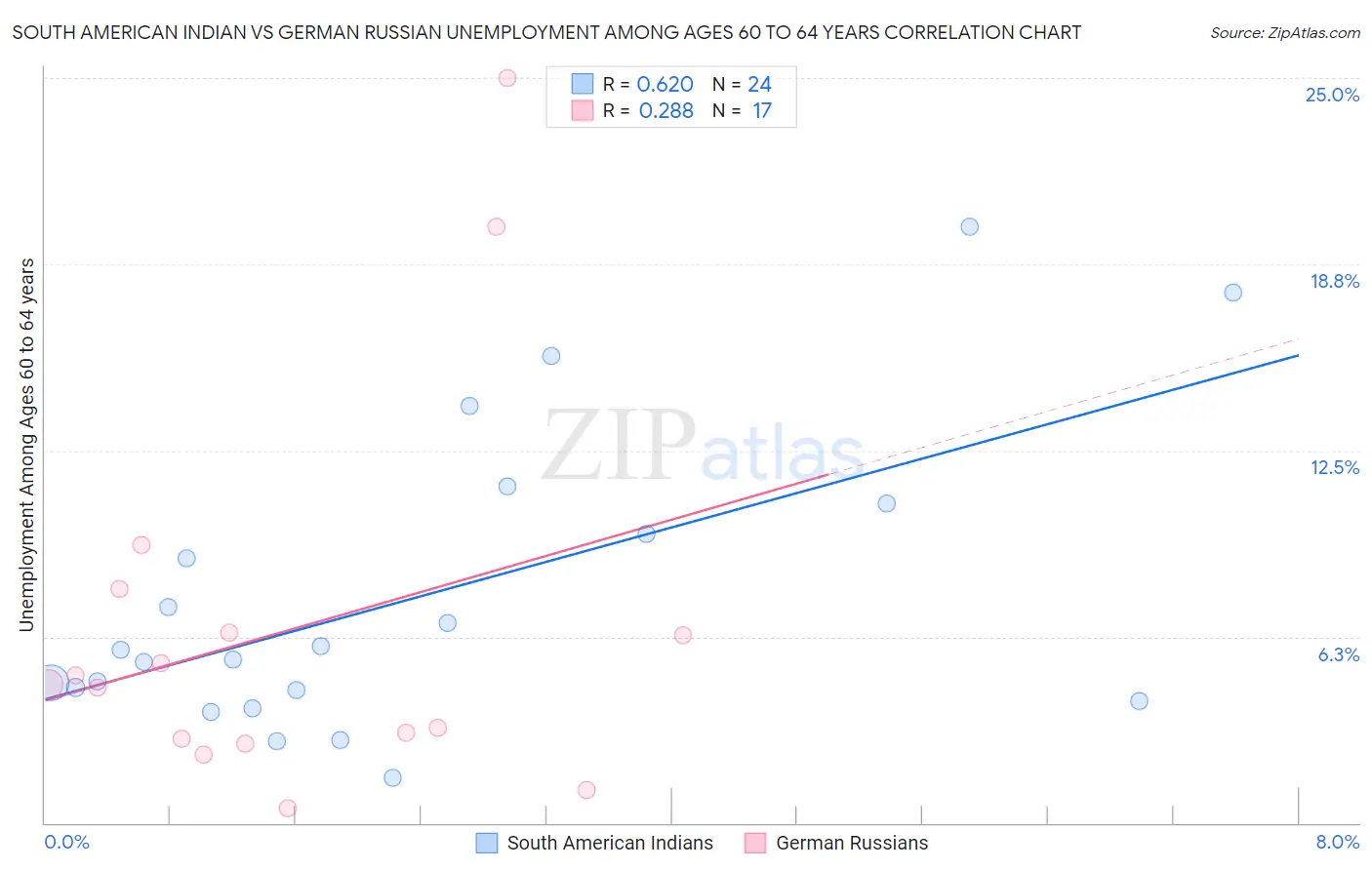 South American Indian vs German Russian Unemployment Among Ages 60 to 64 years