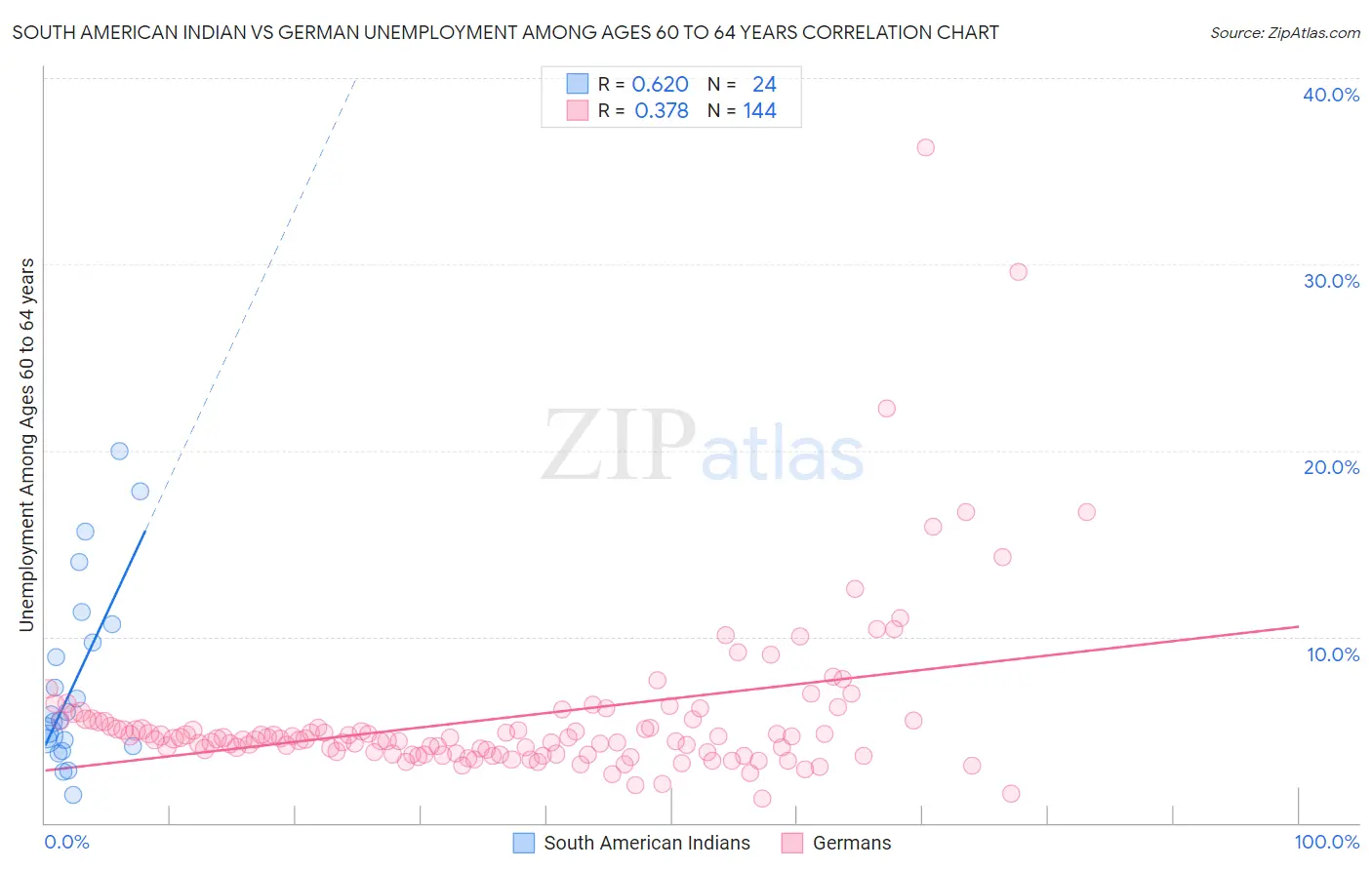 South American Indian vs German Unemployment Among Ages 60 to 64 years