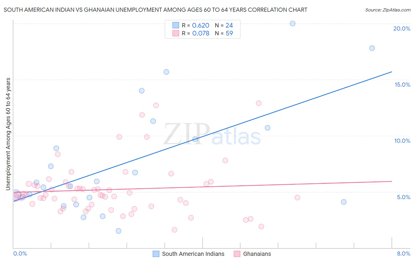 South American Indian vs Ghanaian Unemployment Among Ages 60 to 64 years