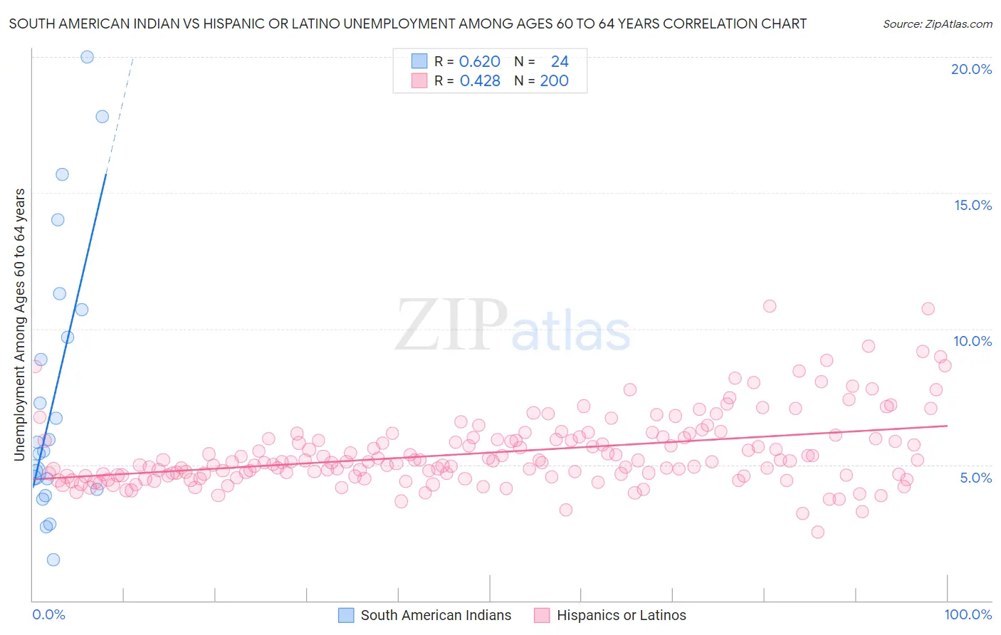 South American Indian vs Hispanic or Latino Unemployment Among Ages 60 to 64 years