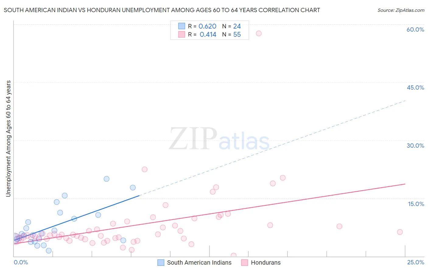 South American Indian vs Honduran Unemployment Among Ages 60 to 64 years