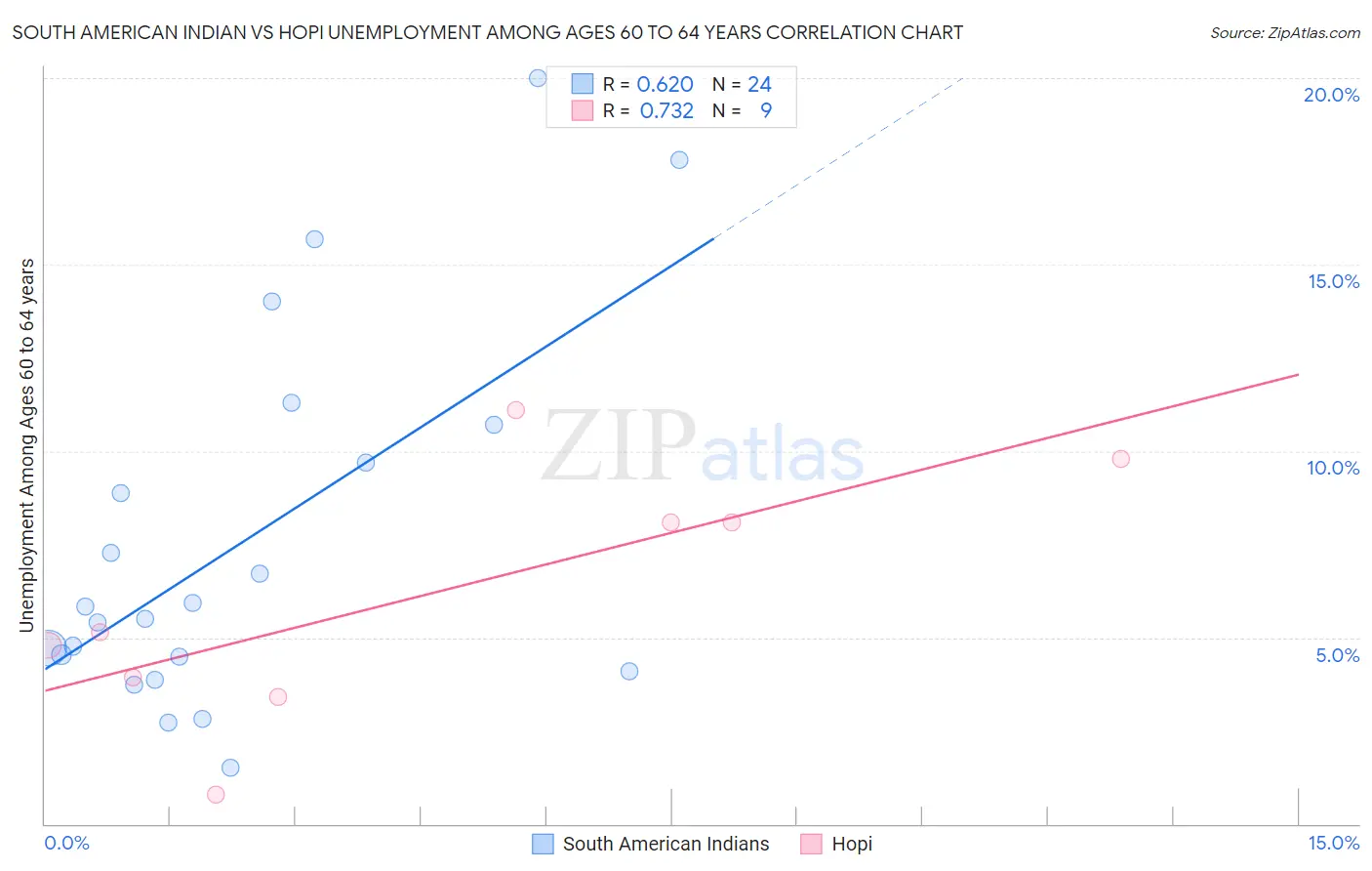 South American Indian vs Hopi Unemployment Among Ages 60 to 64 years