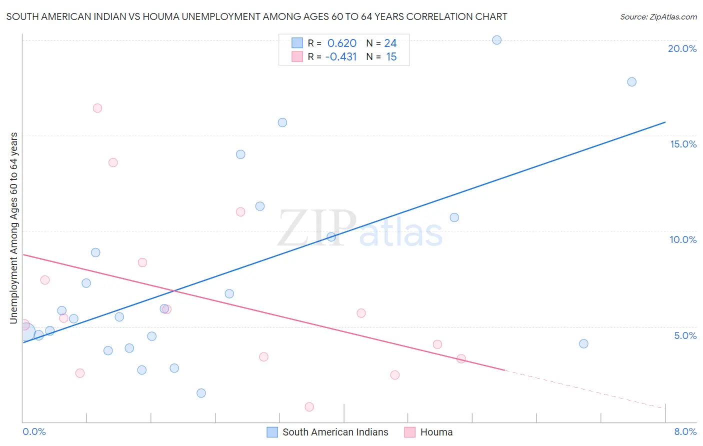 South American Indian vs Houma Unemployment Among Ages 60 to 64 years