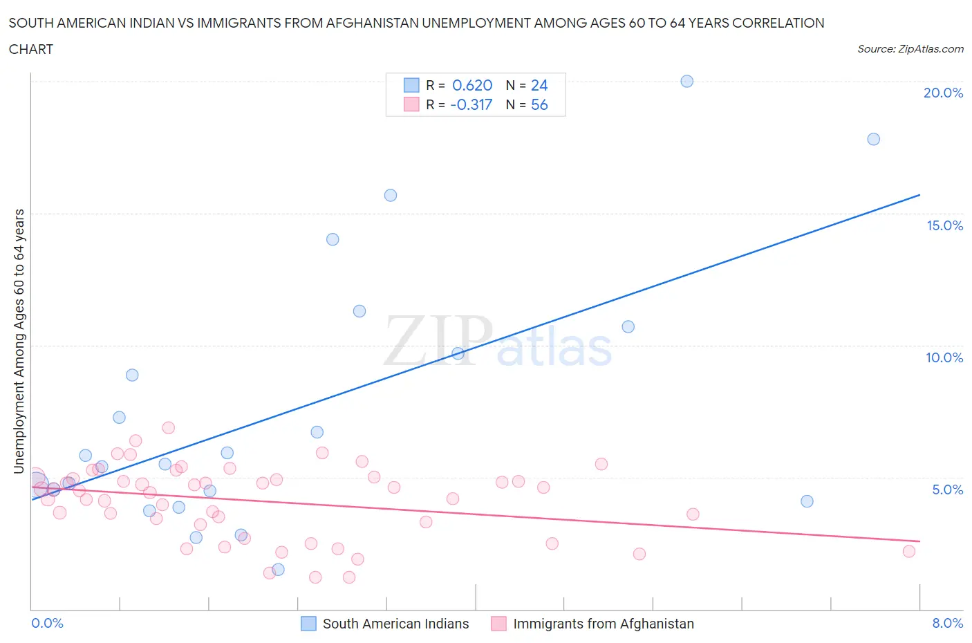 South American Indian vs Immigrants from Afghanistan Unemployment Among Ages 60 to 64 years