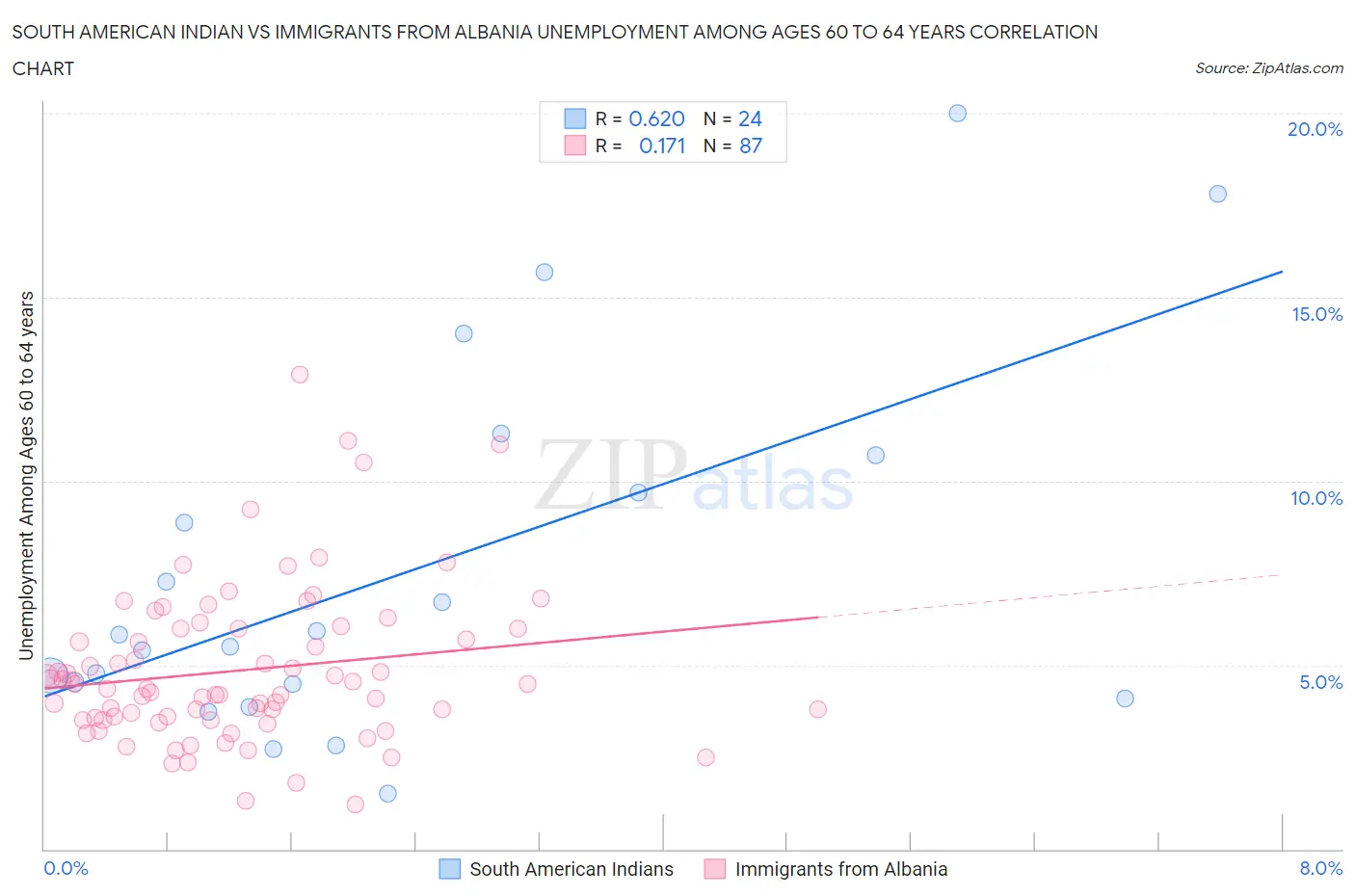 South American Indian vs Immigrants from Albania Unemployment Among Ages 60 to 64 years