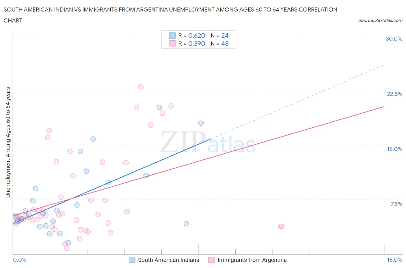 South American Indian vs Immigrants from Argentina Unemployment Among Ages 60 to 64 years