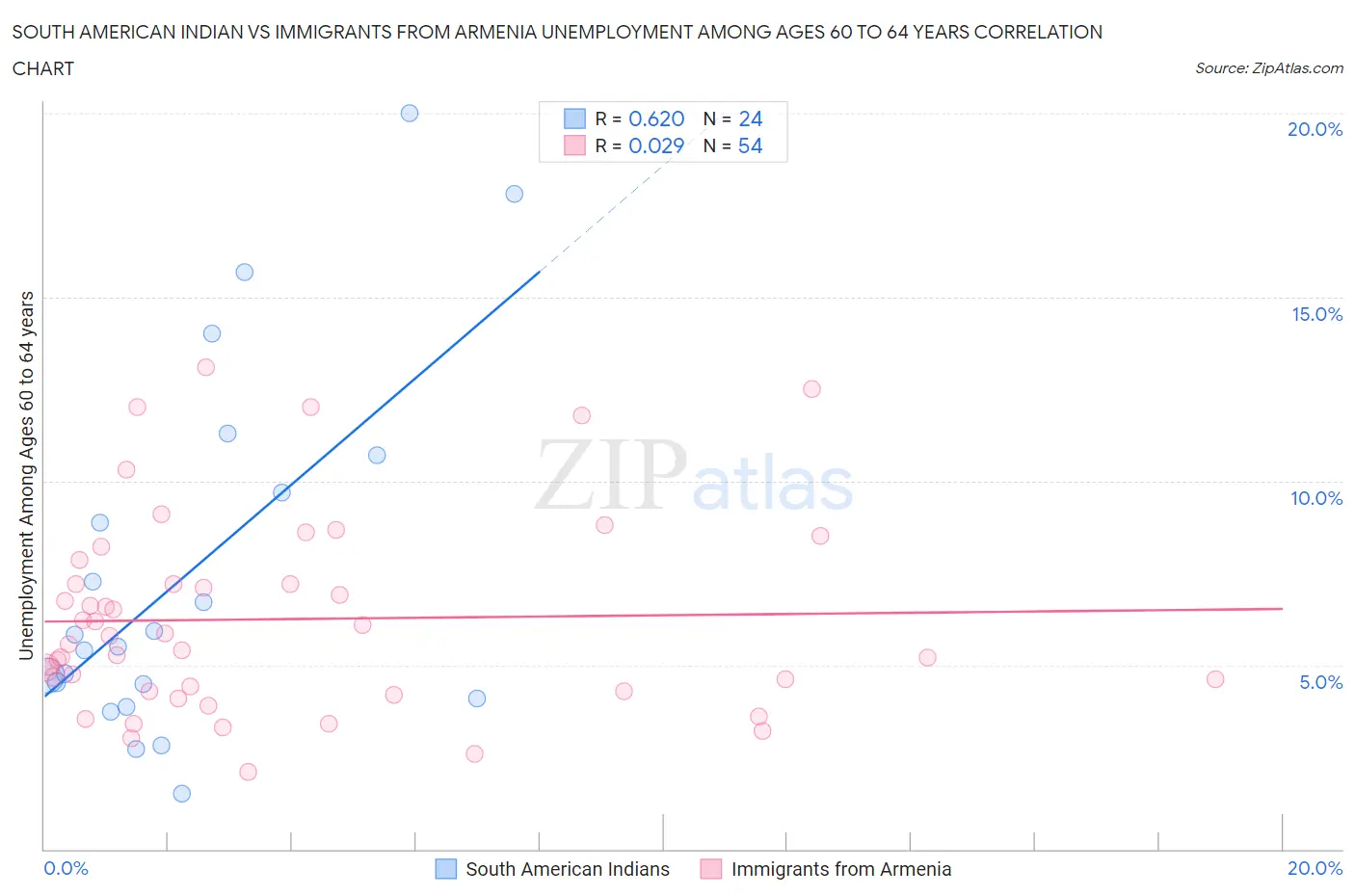 South American Indian vs Immigrants from Armenia Unemployment Among Ages 60 to 64 years