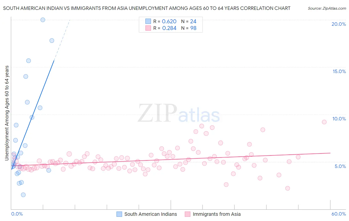 South American Indian vs Immigrants from Asia Unemployment Among Ages 60 to 64 years