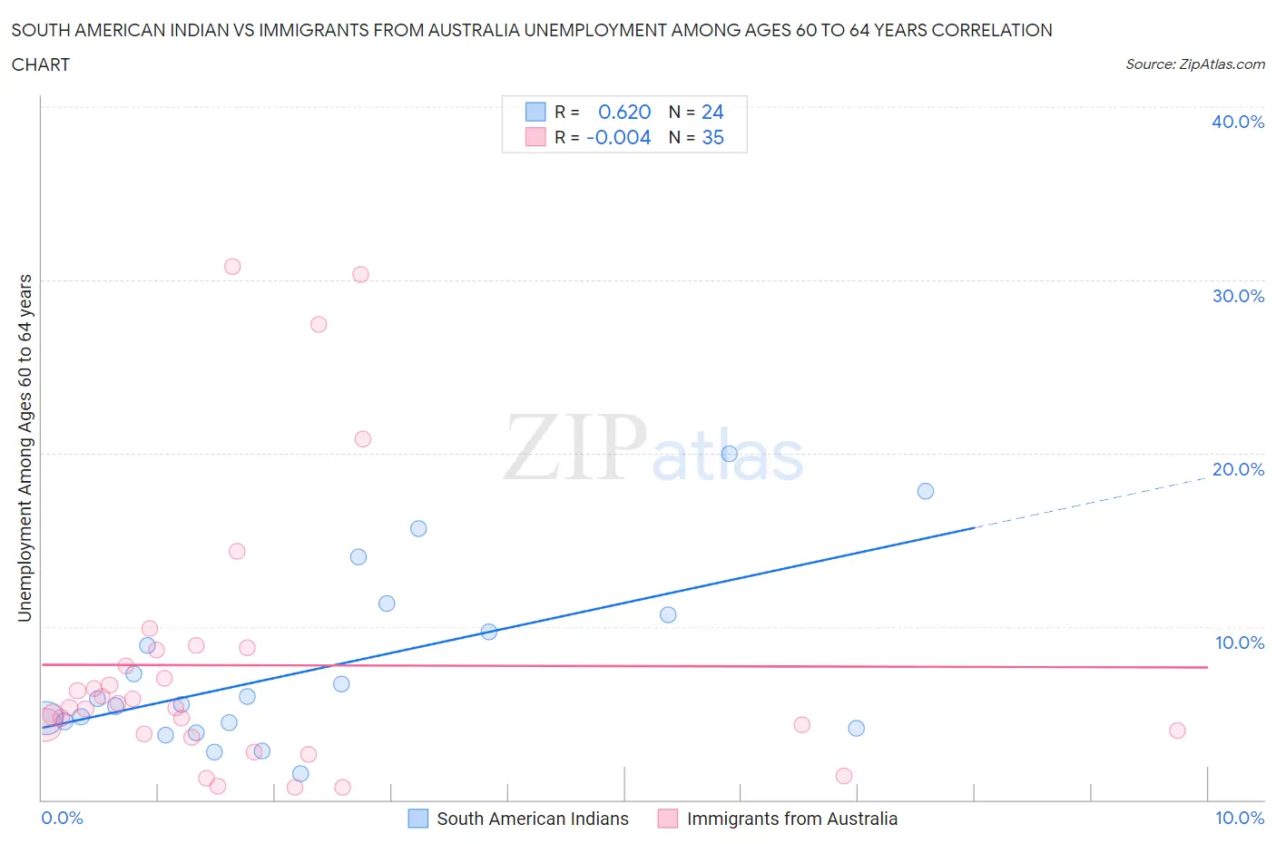 South American Indian vs Immigrants from Australia Unemployment Among Ages 60 to 64 years