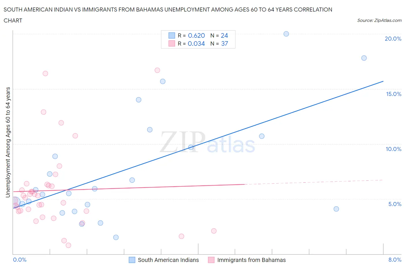 South American Indian vs Immigrants from Bahamas Unemployment Among Ages 60 to 64 years