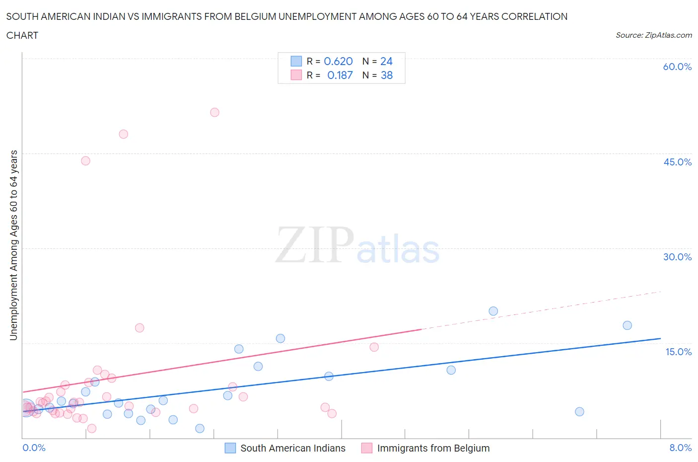 South American Indian vs Immigrants from Belgium Unemployment Among Ages 60 to 64 years