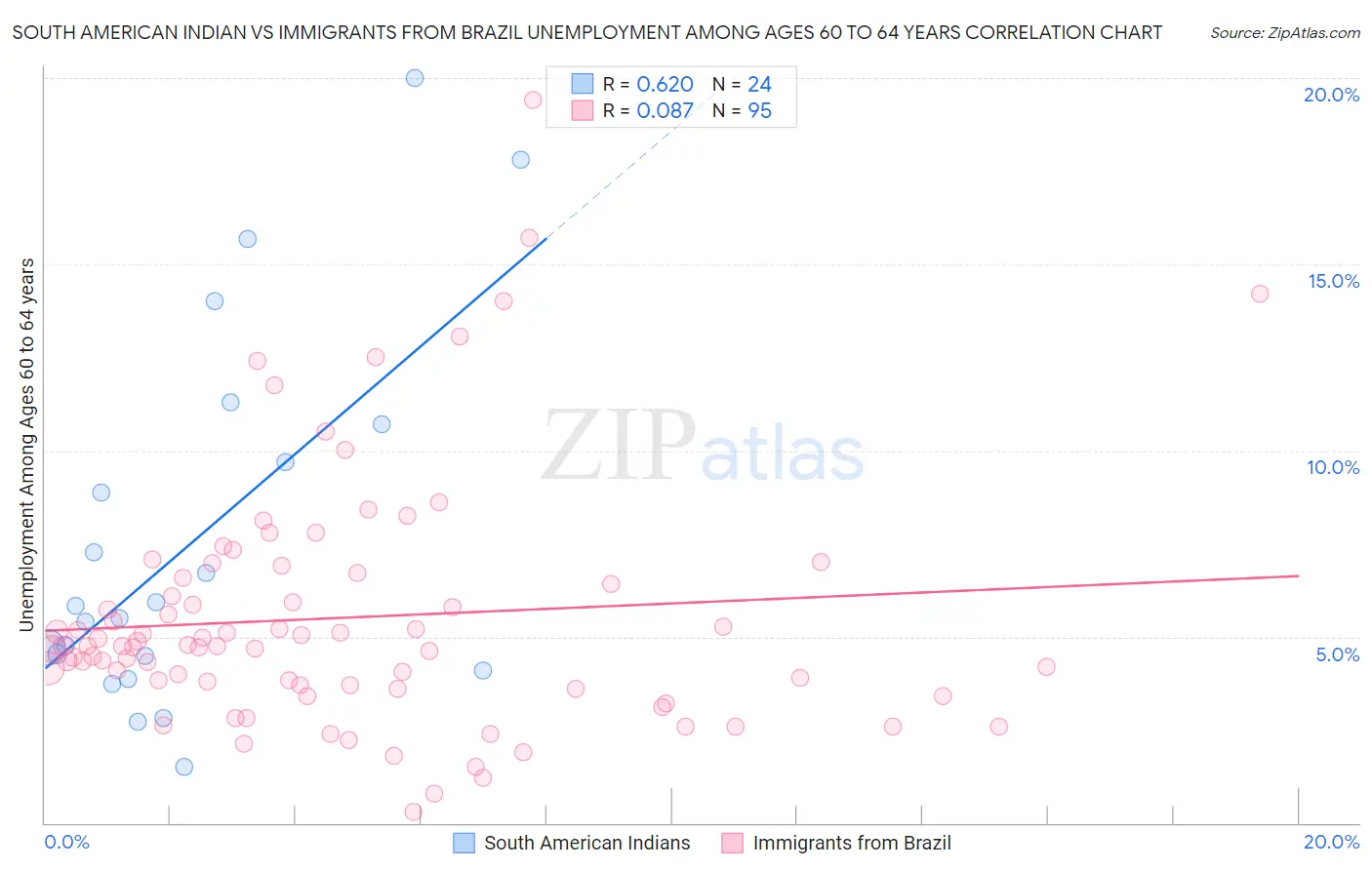 South American Indian vs Immigrants from Brazil Unemployment Among Ages 60 to 64 years