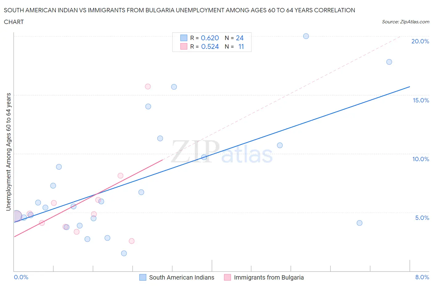 South American Indian vs Immigrants from Bulgaria Unemployment Among Ages 60 to 64 years