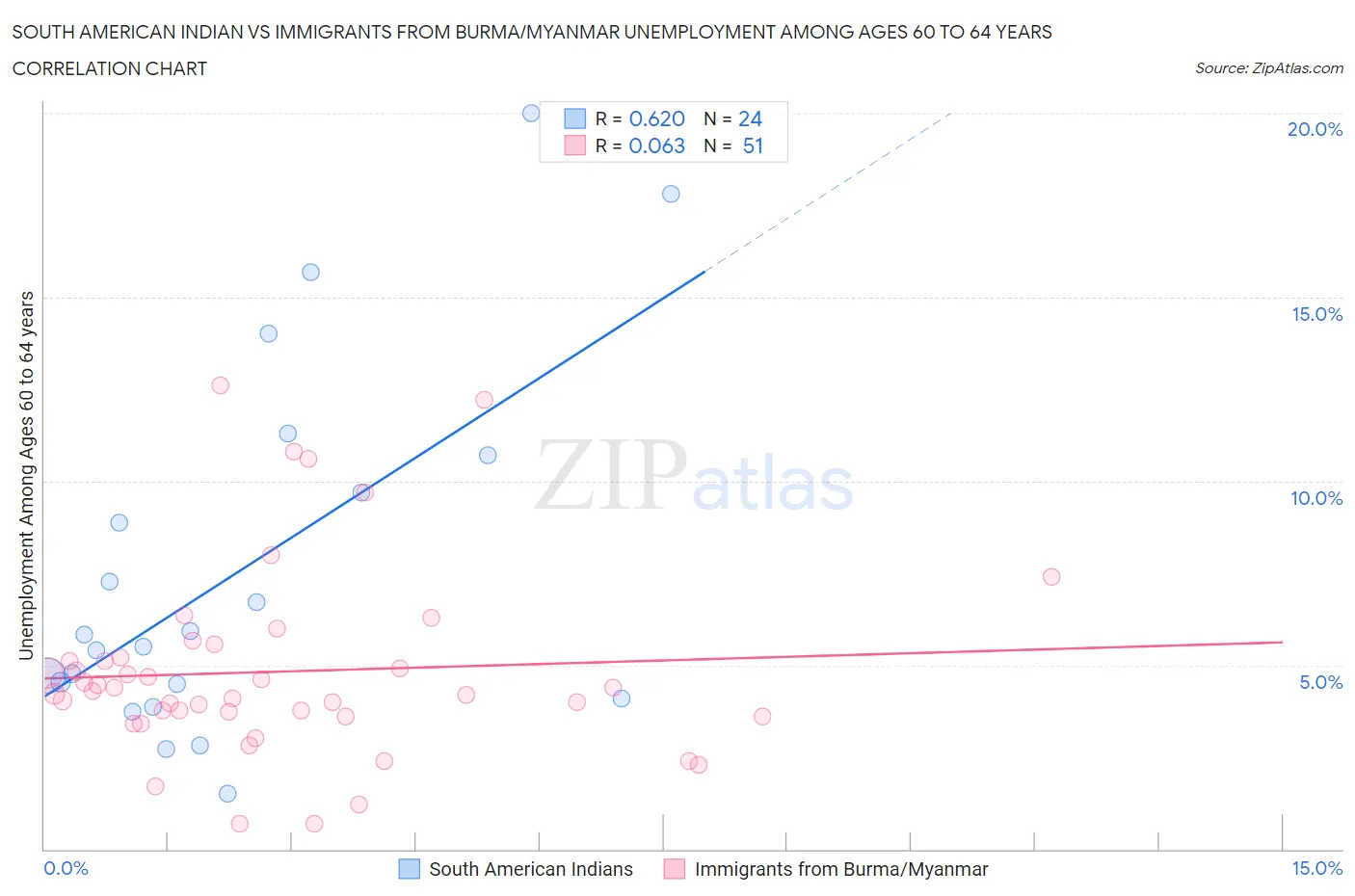 South American Indian vs Immigrants from Burma/Myanmar Unemployment Among Ages 60 to 64 years