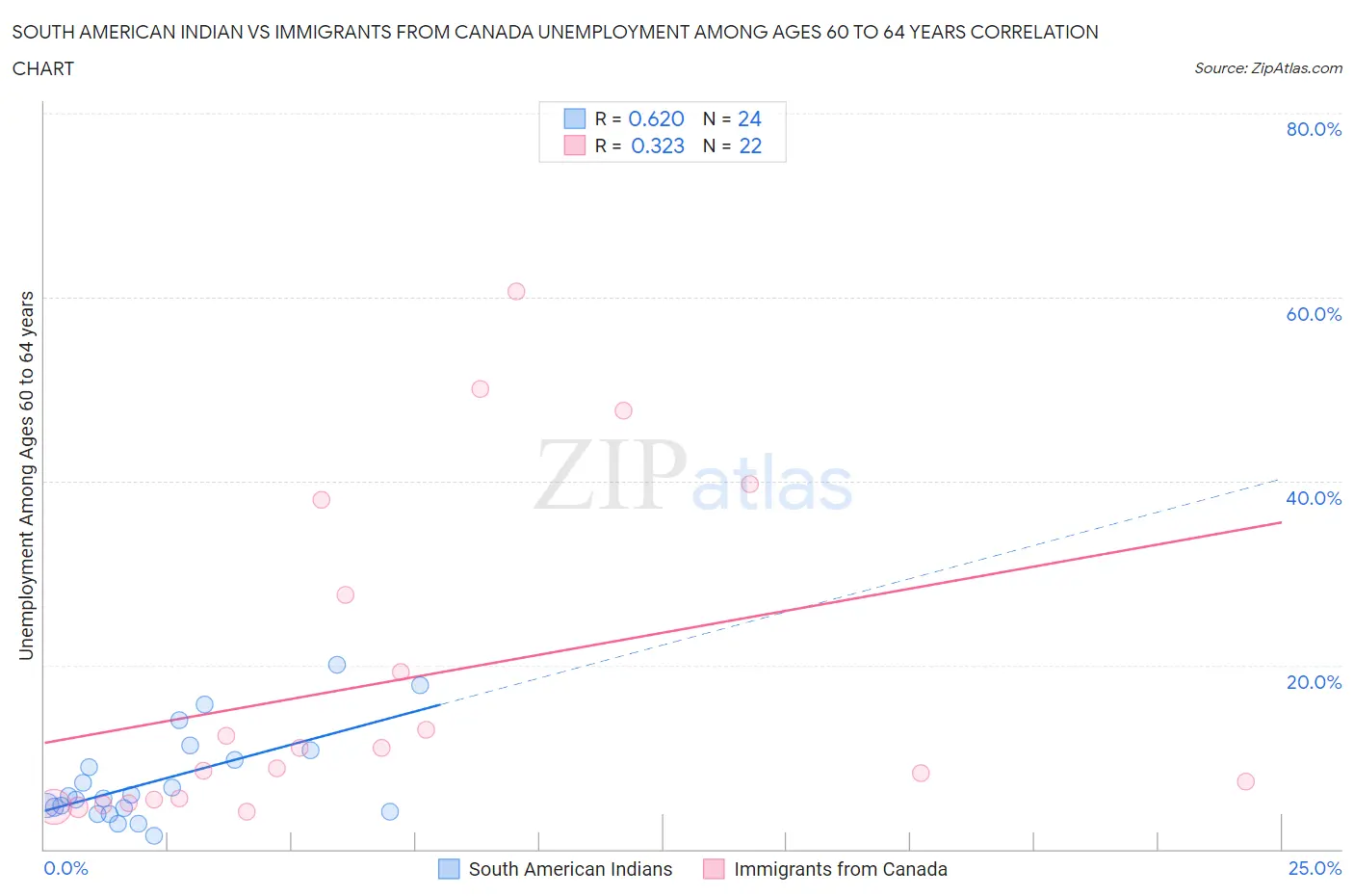 South American Indian vs Immigrants from Canada Unemployment Among Ages 60 to 64 years