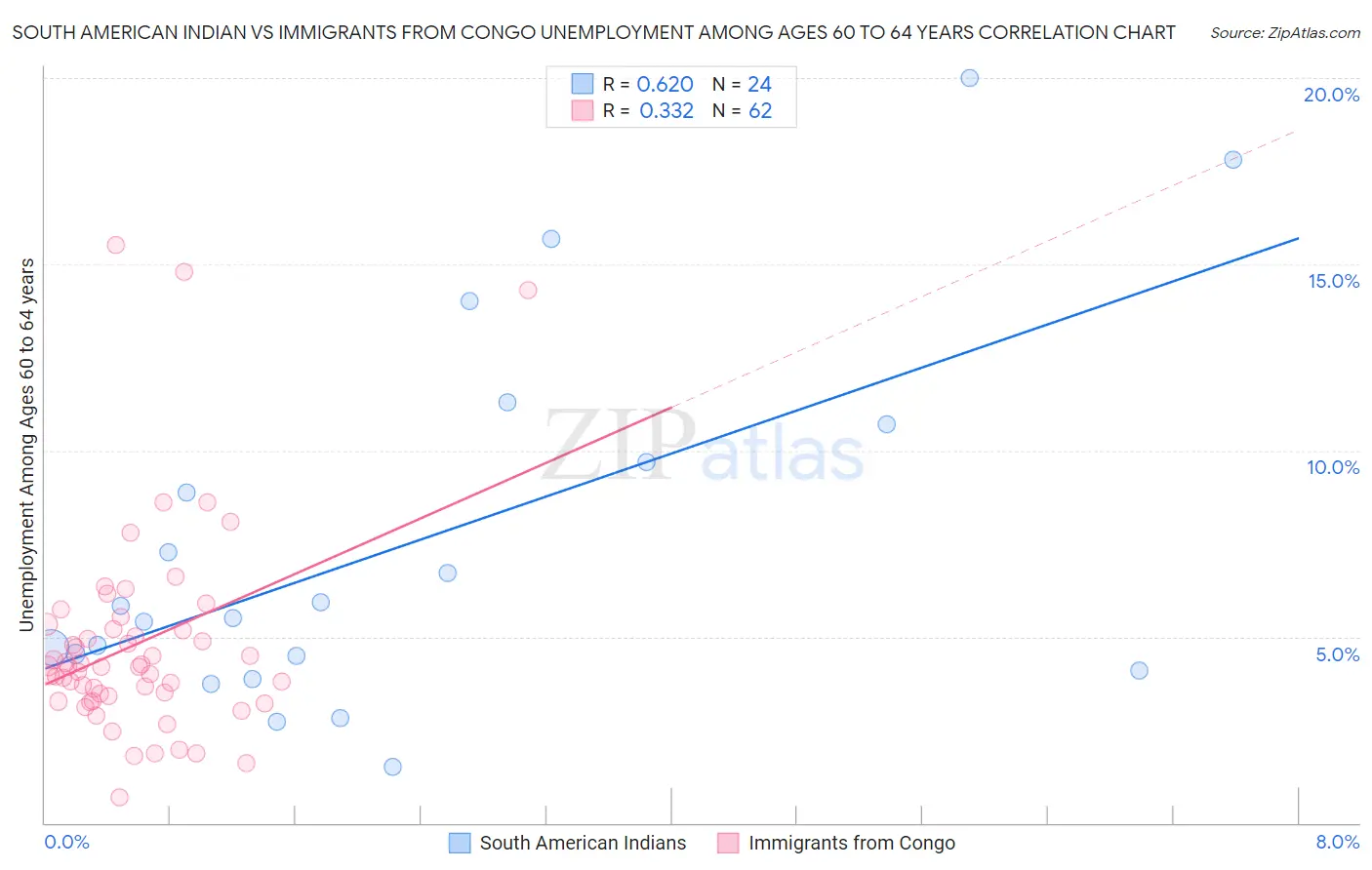 South American Indian vs Immigrants from Congo Unemployment Among Ages 60 to 64 years