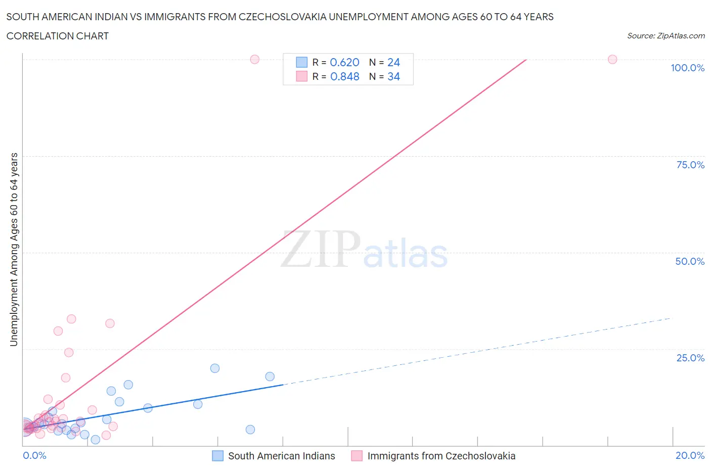 South American Indian vs Immigrants from Czechoslovakia Unemployment Among Ages 60 to 64 years