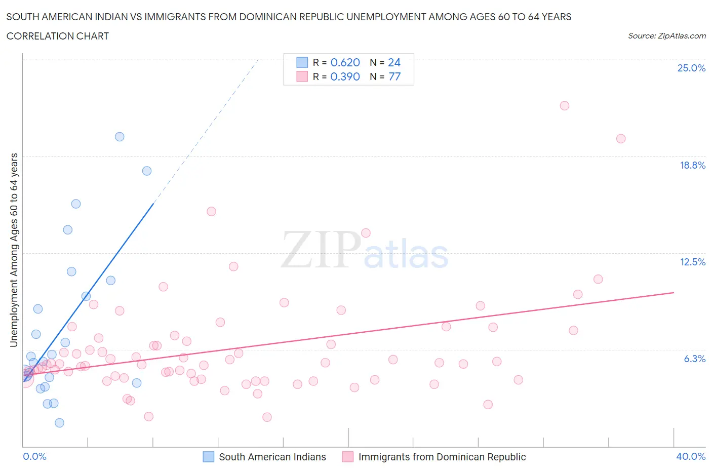 South American Indian vs Immigrants from Dominican Republic Unemployment Among Ages 60 to 64 years