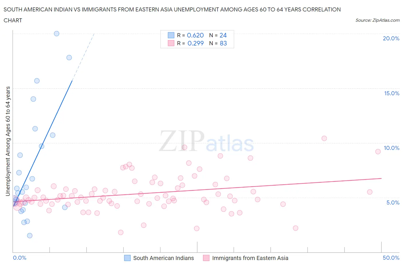 South American Indian vs Immigrants from Eastern Asia Unemployment Among Ages 60 to 64 years