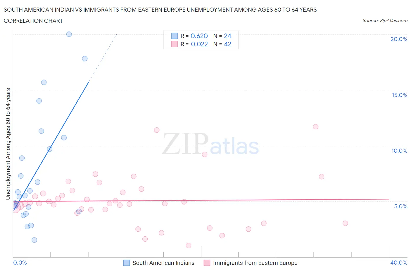 South American Indian vs Immigrants from Eastern Europe Unemployment Among Ages 60 to 64 years