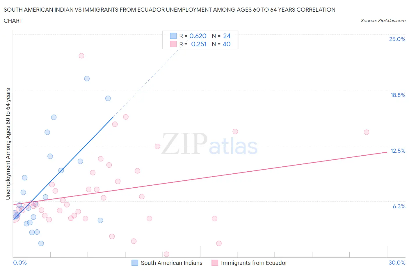 South American Indian vs Immigrants from Ecuador Unemployment Among Ages 60 to 64 years