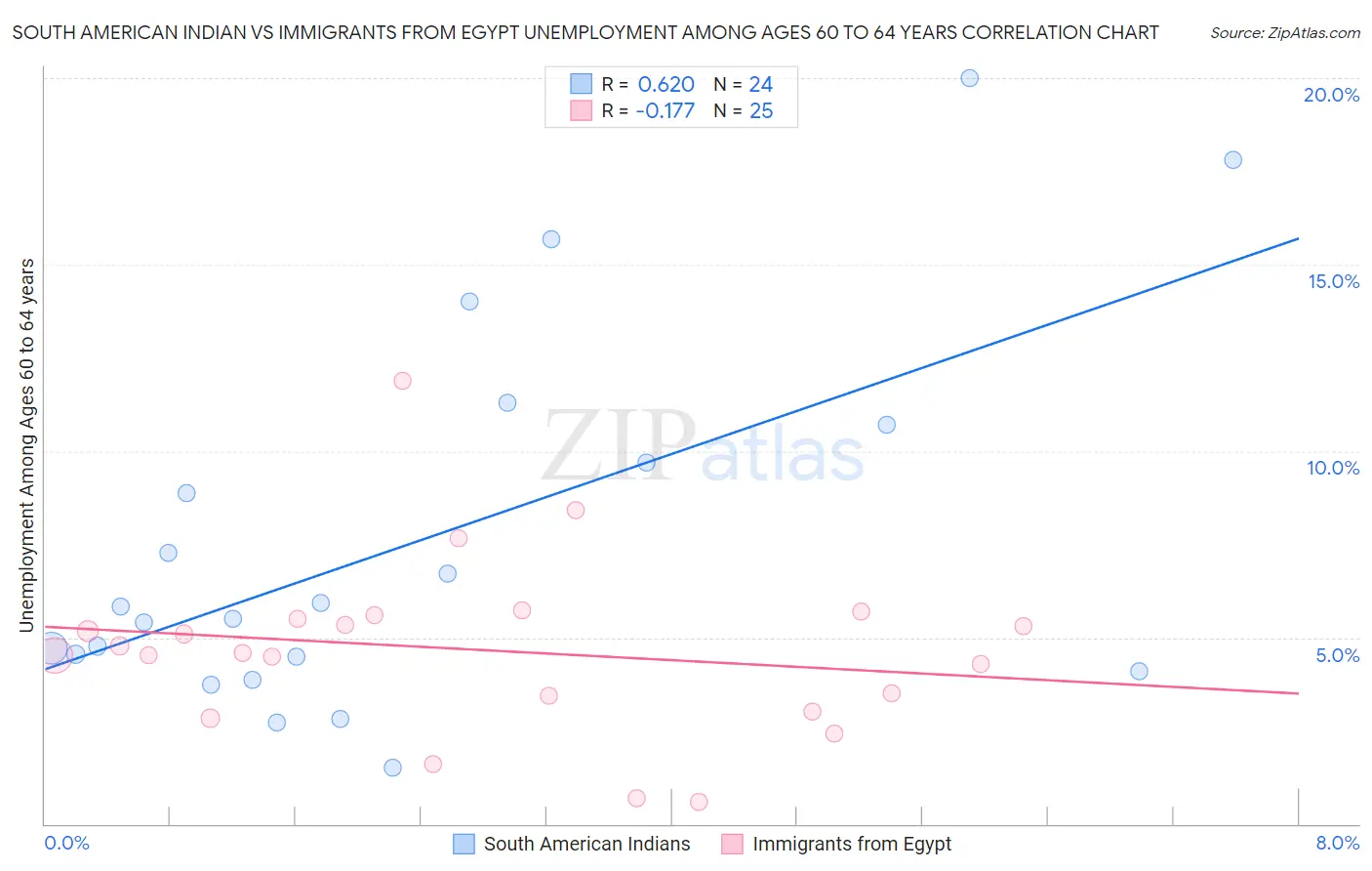 South American Indian vs Immigrants from Egypt Unemployment Among Ages 60 to 64 years