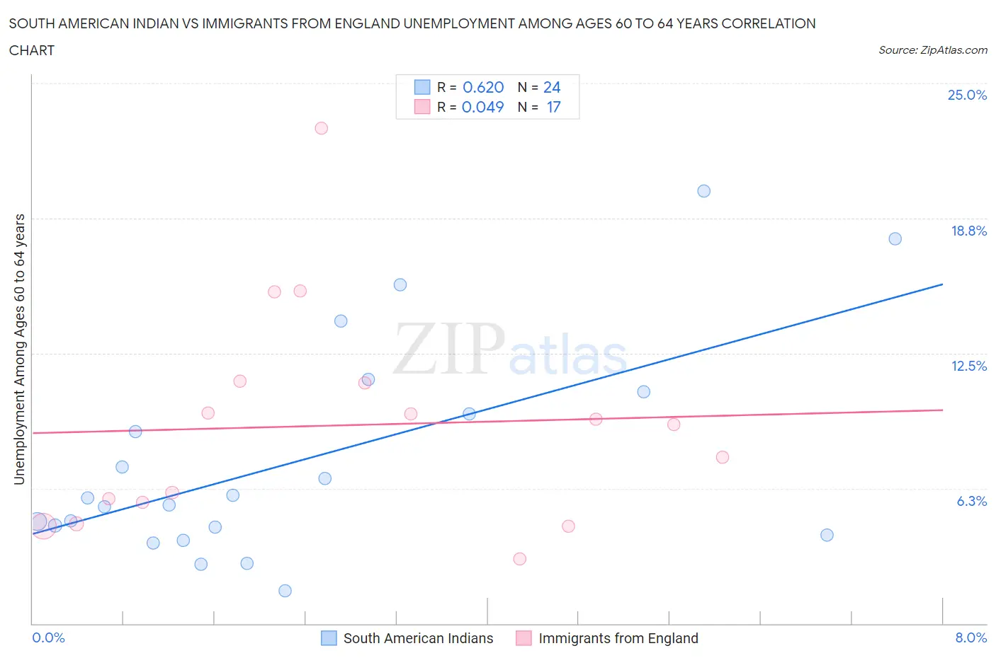 South American Indian vs Immigrants from England Unemployment Among Ages 60 to 64 years