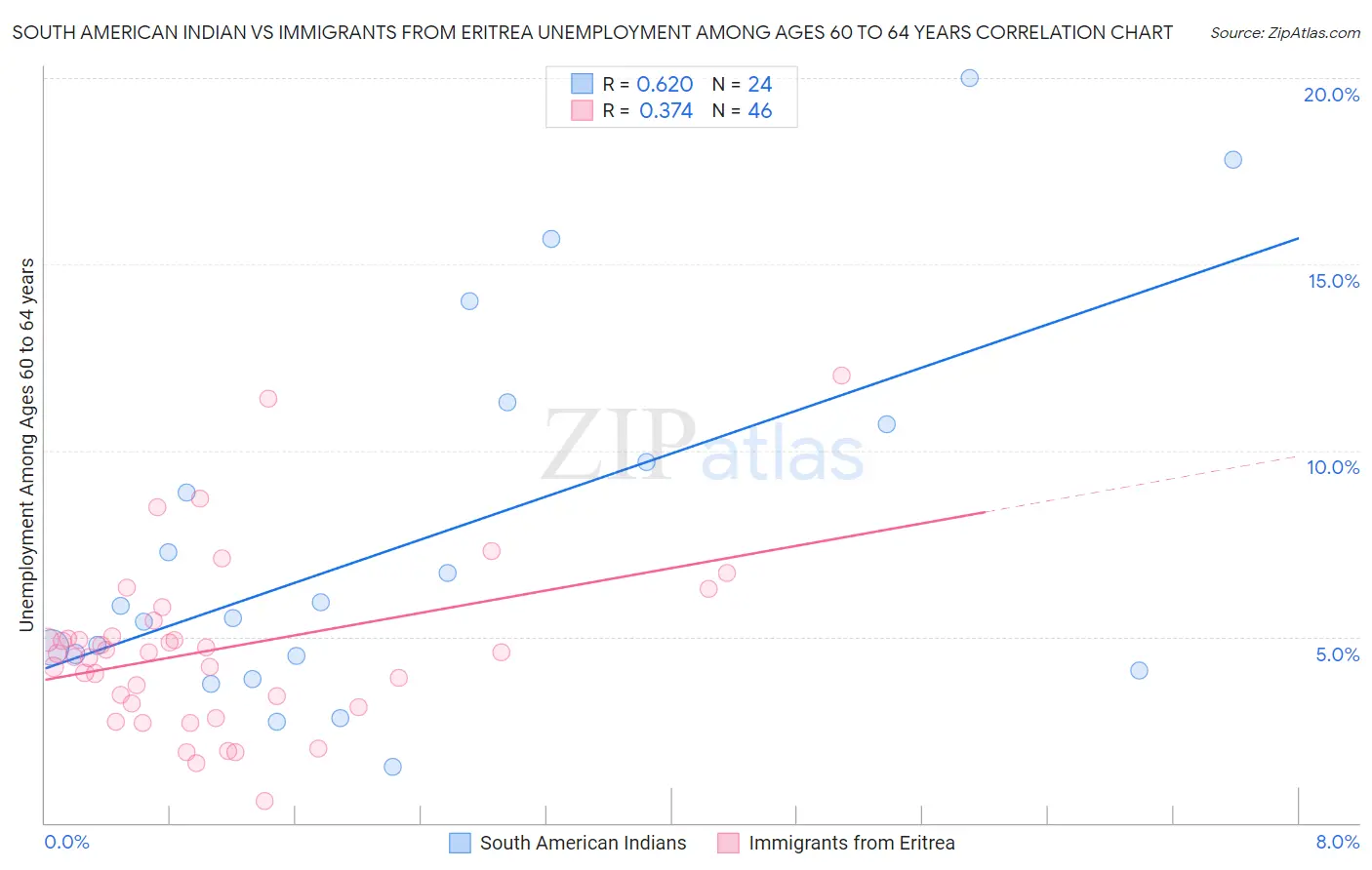 South American Indian vs Immigrants from Eritrea Unemployment Among Ages 60 to 64 years