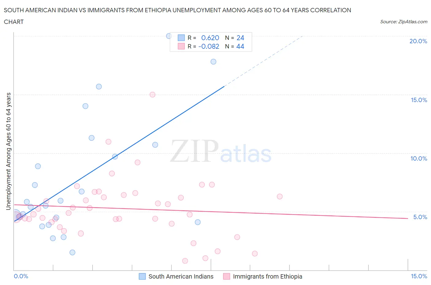 South American Indian vs Immigrants from Ethiopia Unemployment Among Ages 60 to 64 years