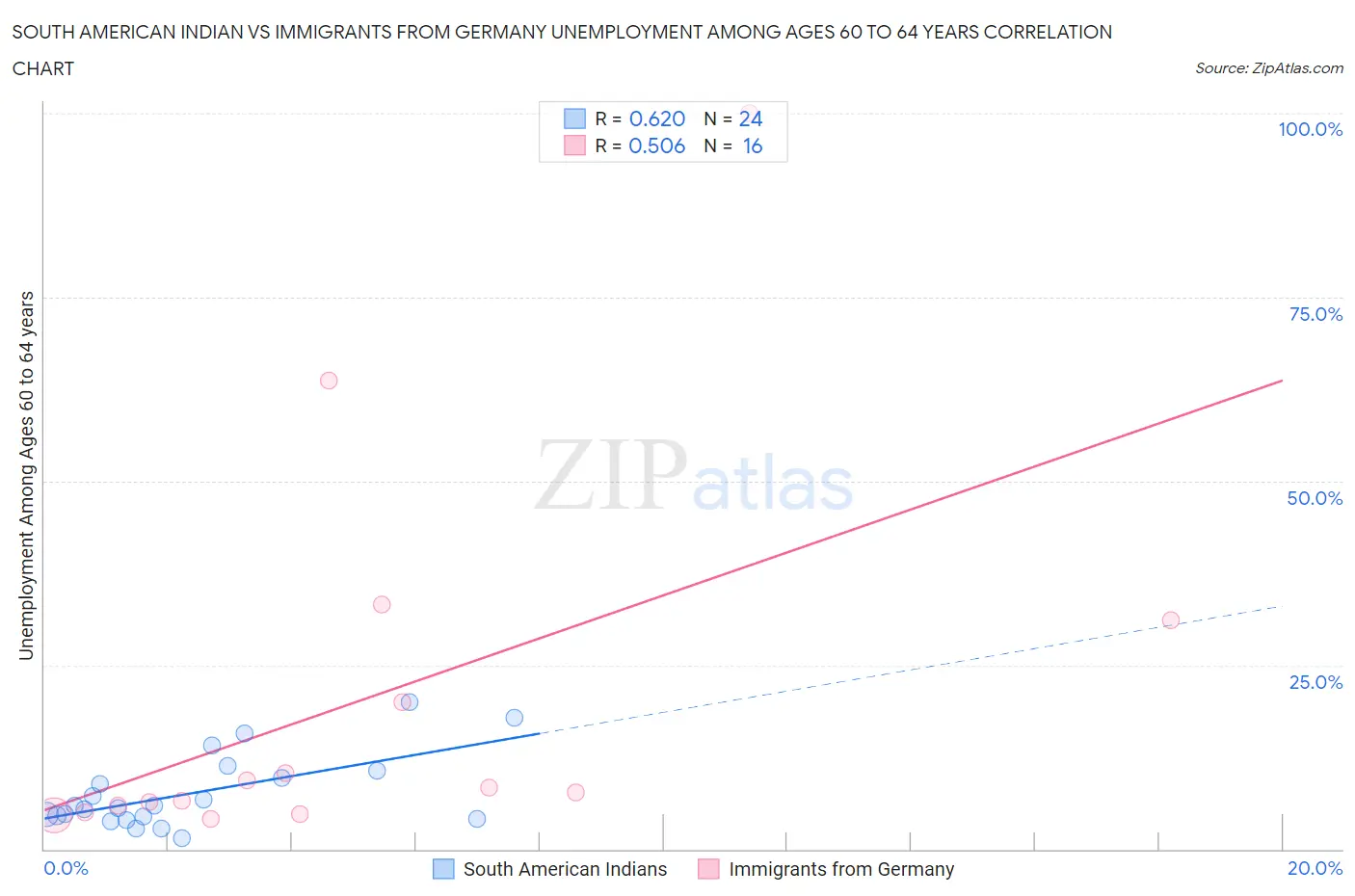 South American Indian vs Immigrants from Germany Unemployment Among Ages 60 to 64 years