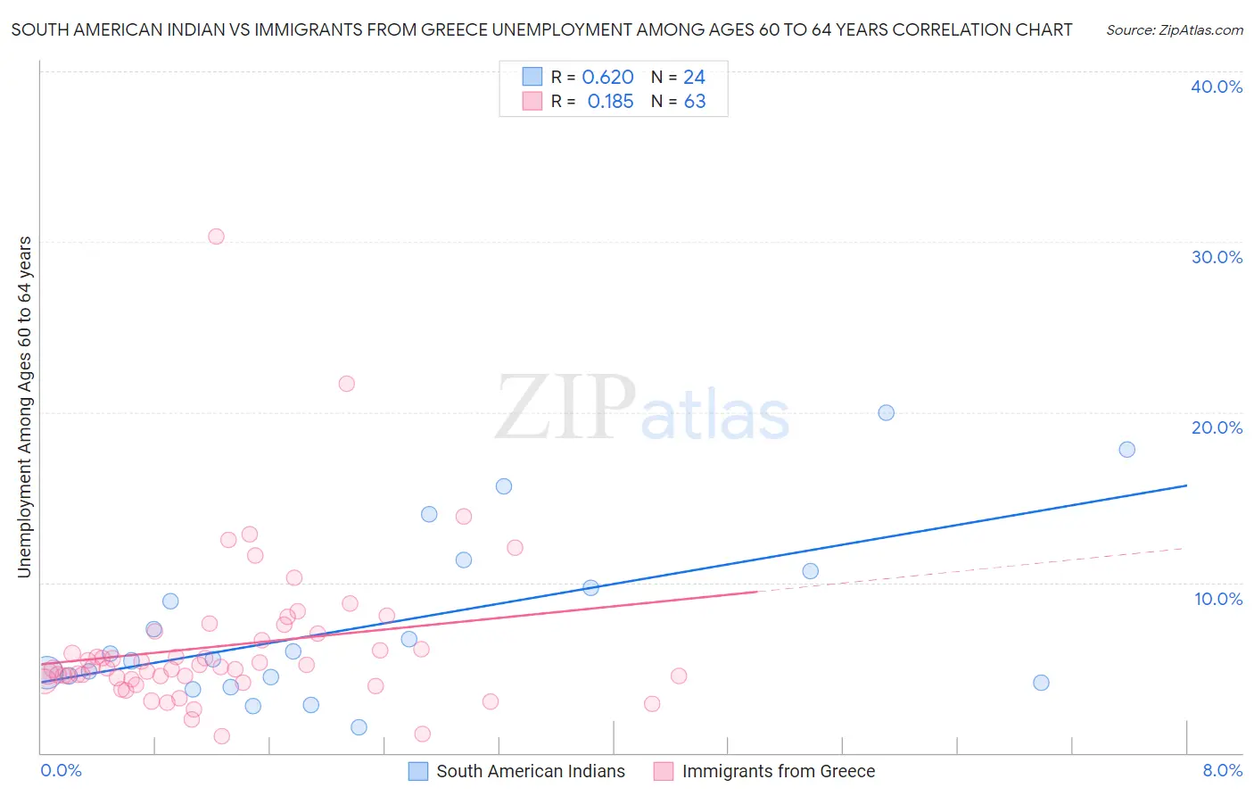 South American Indian vs Immigrants from Greece Unemployment Among Ages 60 to 64 years