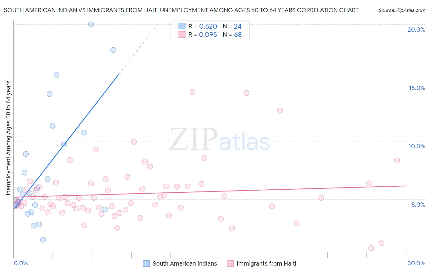 South American Indian vs Immigrants from Haiti Unemployment Among Ages 60 to 64 years