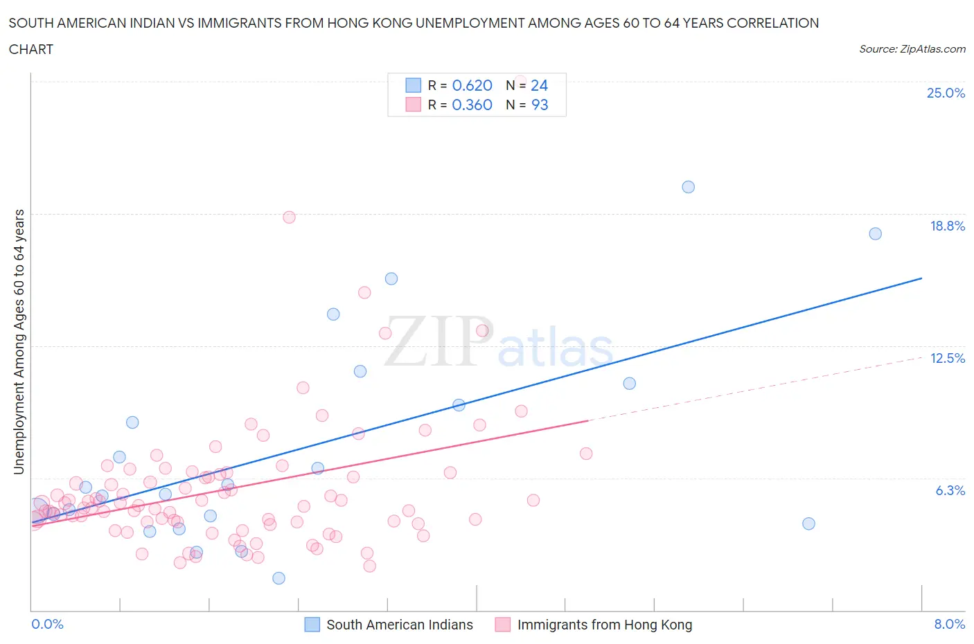 South American Indian vs Immigrants from Hong Kong Unemployment Among Ages 60 to 64 years