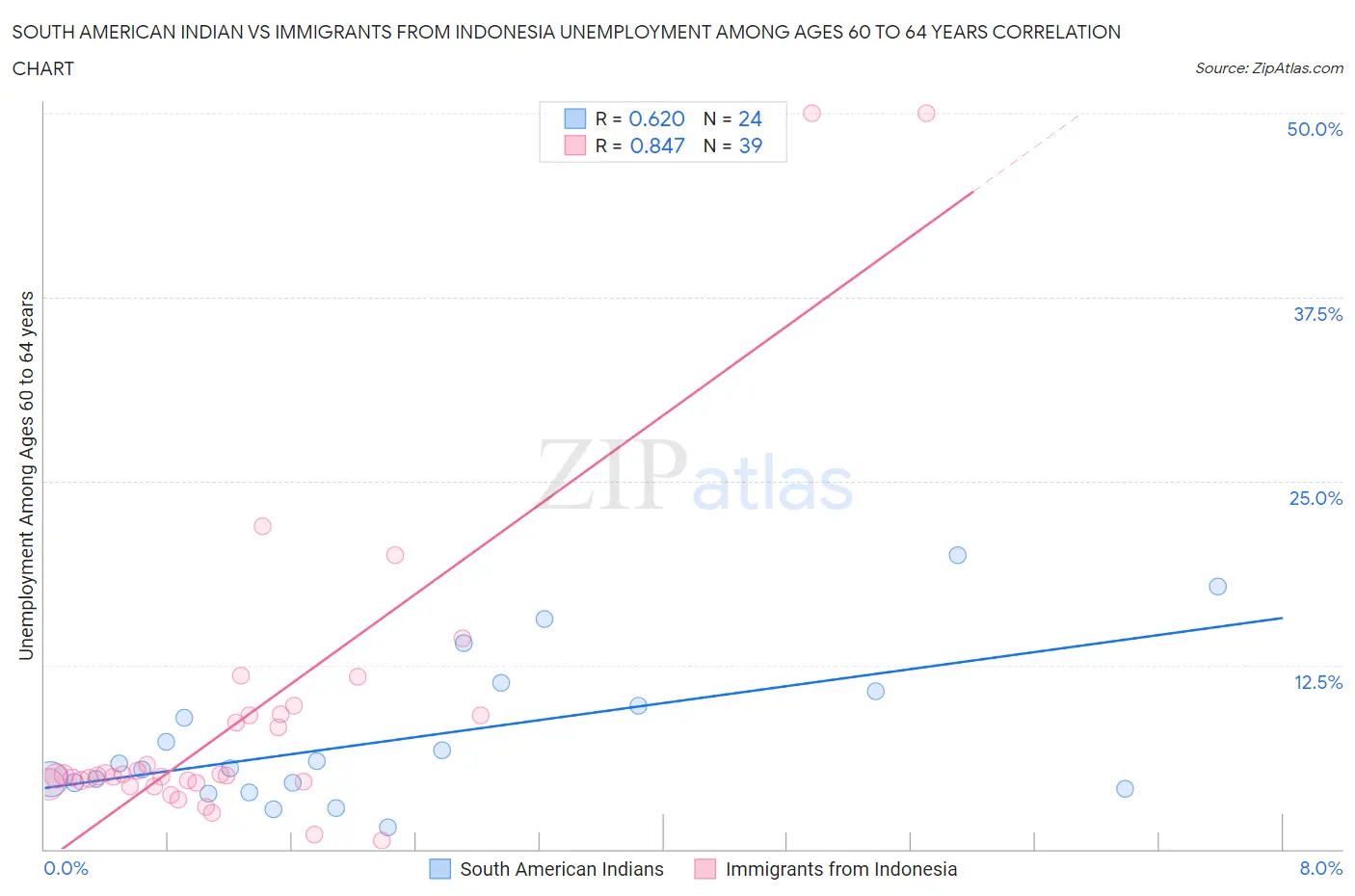 South American Indian vs Immigrants from Indonesia Unemployment Among Ages 60 to 64 years