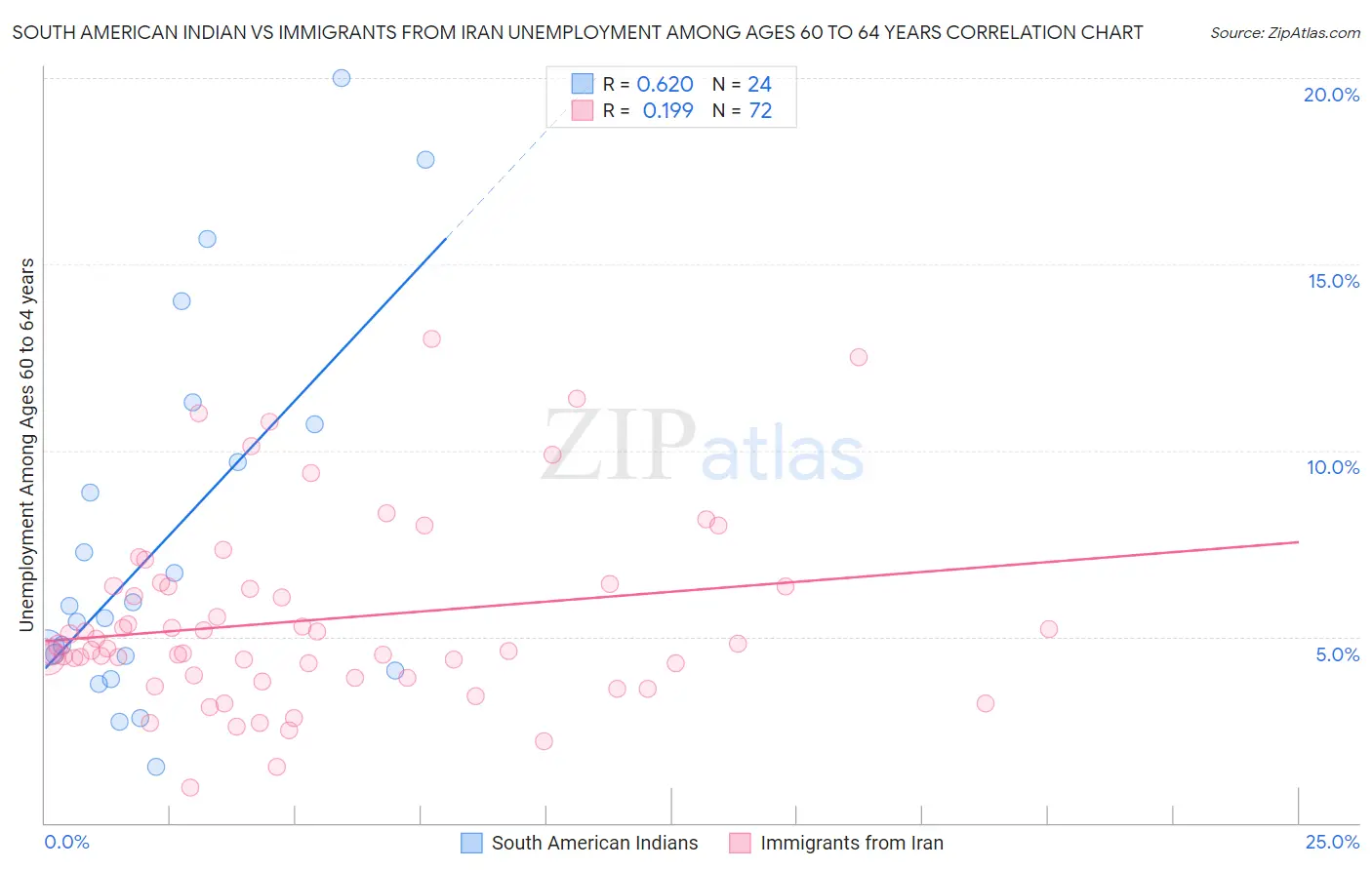 South American Indian vs Immigrants from Iran Unemployment Among Ages 60 to 64 years