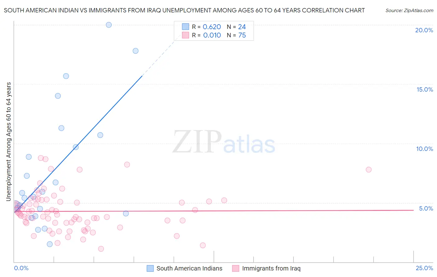 South American Indian vs Immigrants from Iraq Unemployment Among Ages 60 to 64 years