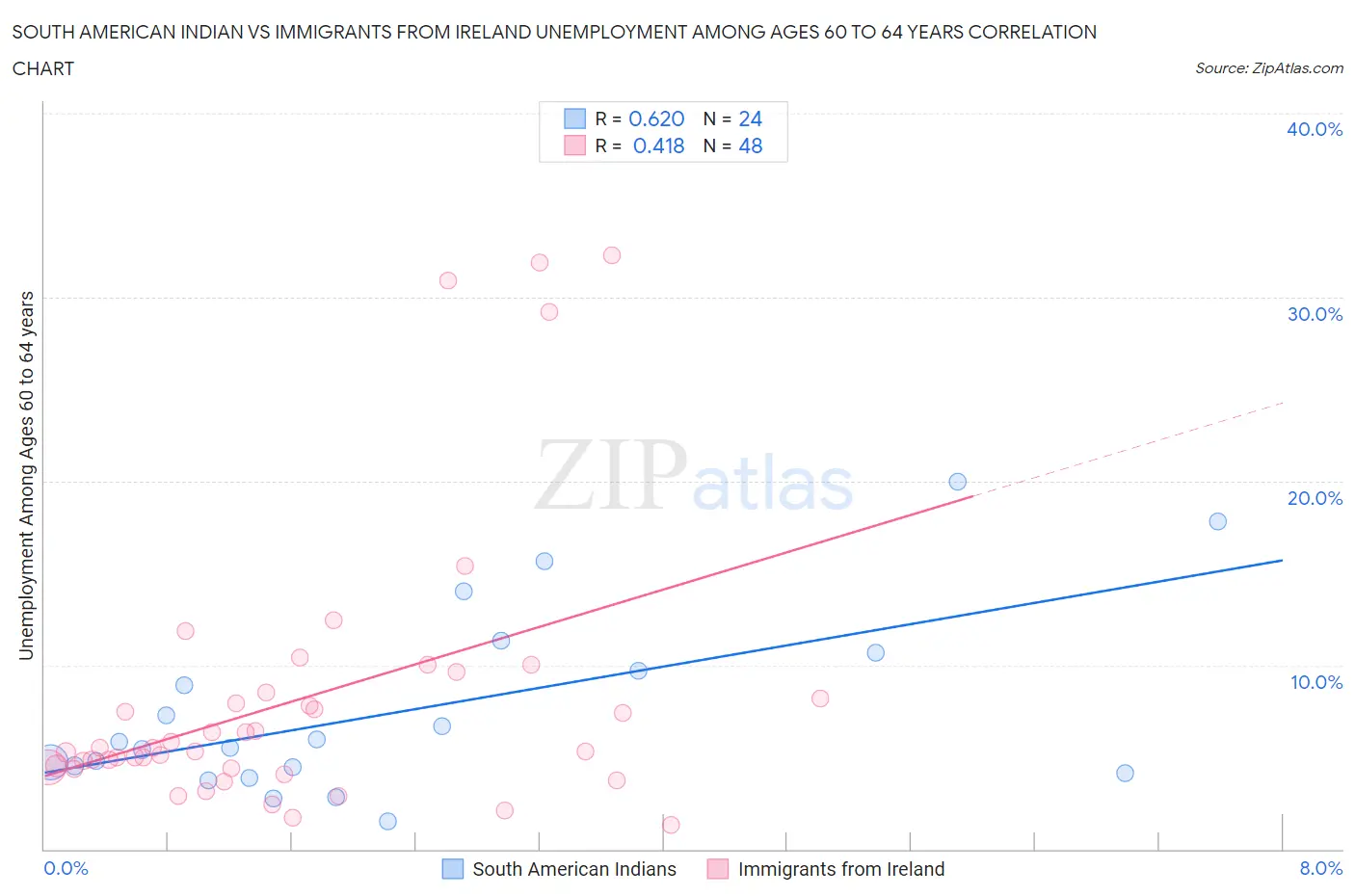 South American Indian vs Immigrants from Ireland Unemployment Among Ages 60 to 64 years