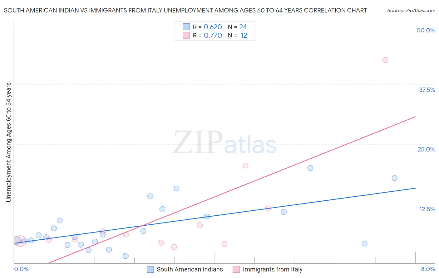 South American Indian vs Immigrants from Italy Unemployment Among Ages 60 to 64 years